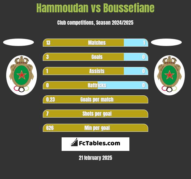 Hammoudan vs Boussefiane h2h player stats