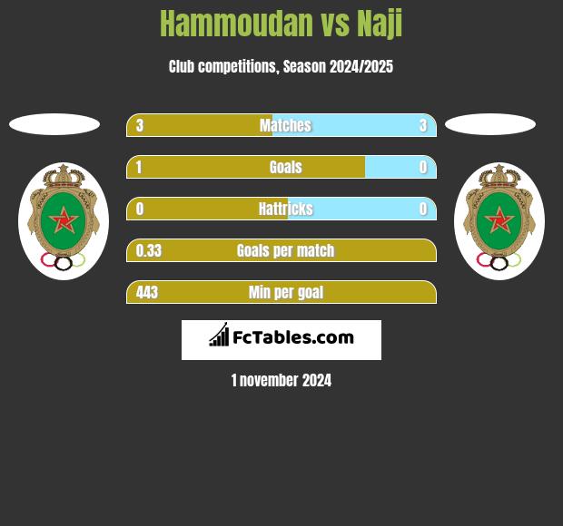 Hammoudan vs Naji h2h player stats