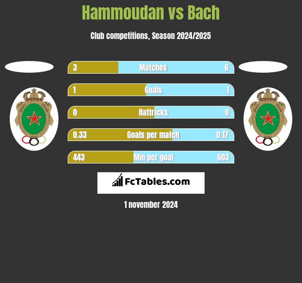 Hammoudan vs Bach h2h player stats