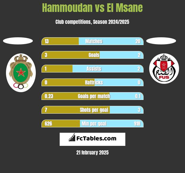 Hammoudan vs El Msane h2h player stats