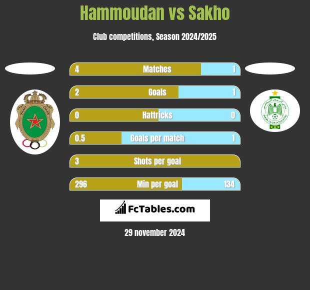 Hammoudan vs Sakho h2h player stats