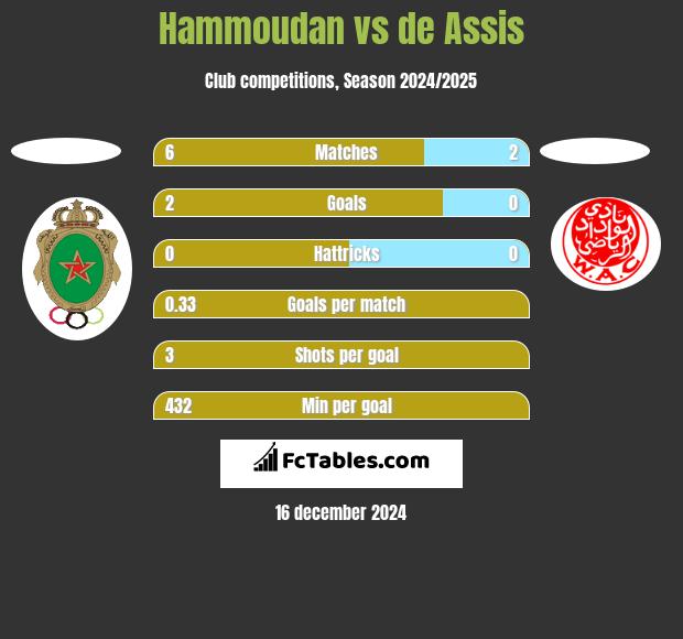 Hammoudan vs de Assis h2h player stats