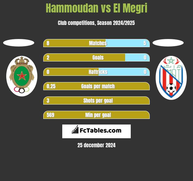 Hammoudan vs El Megri h2h player stats