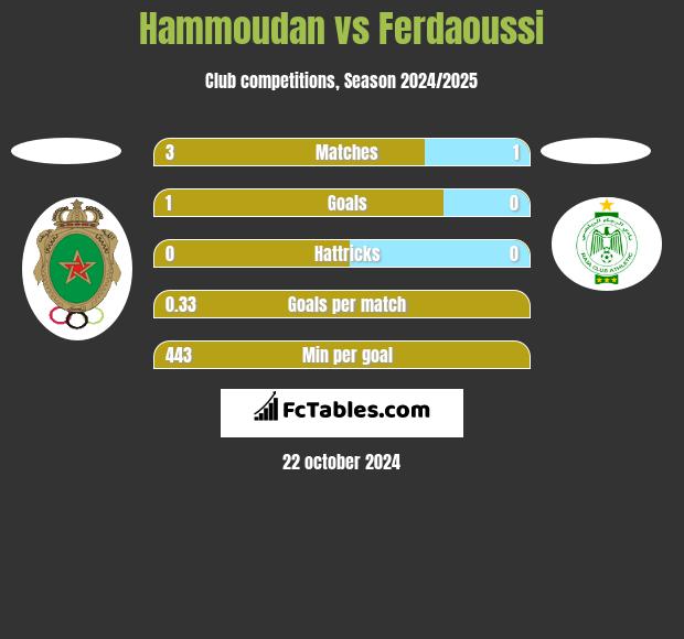 Hammoudan vs Ferdaoussi h2h player stats