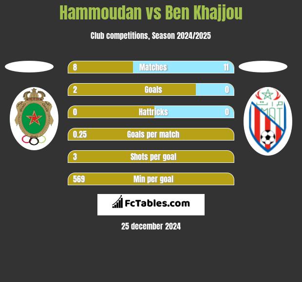 Hammoudan vs Ben Khajjou h2h player stats