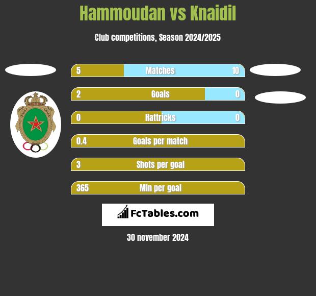 Hammoudan vs Knaidil h2h player stats