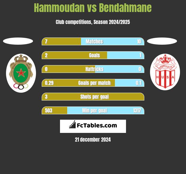 Hammoudan vs Bendahmane h2h player stats