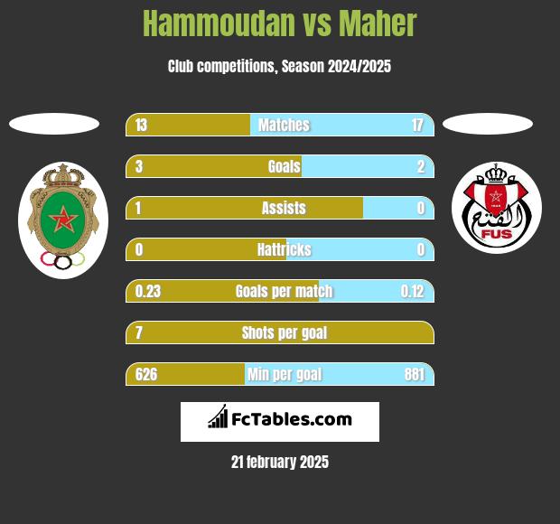 Hammoudan vs Maher h2h player stats