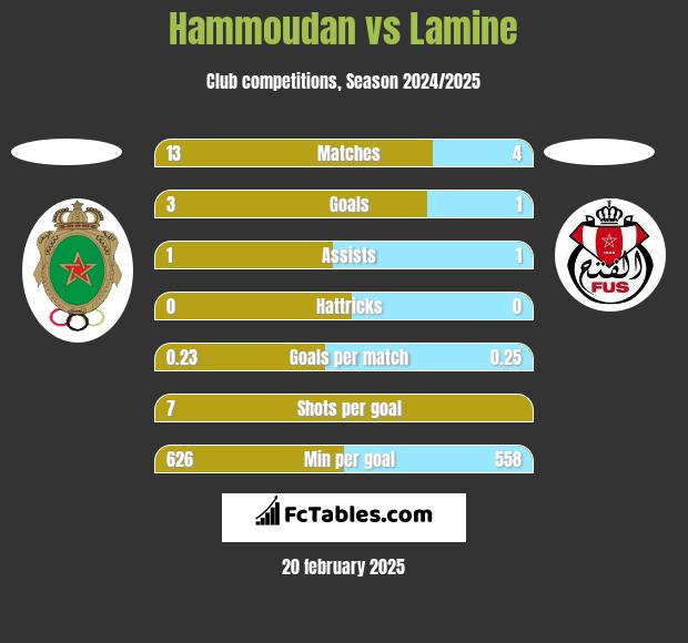 Hammoudan vs Lamine h2h player stats