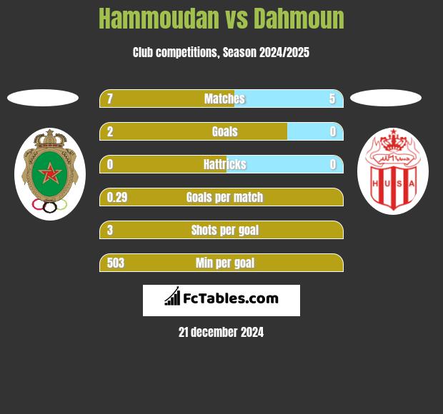 Hammoudan vs Dahmoun h2h player stats