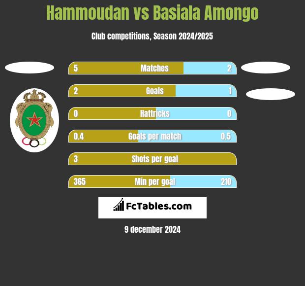 Hammoudan vs Basiala Amongo h2h player stats