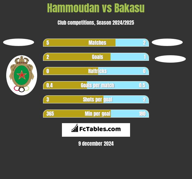 Hammoudan vs Bakasu h2h player stats