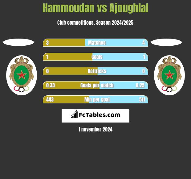 Hammoudan vs Ajoughlal h2h player stats