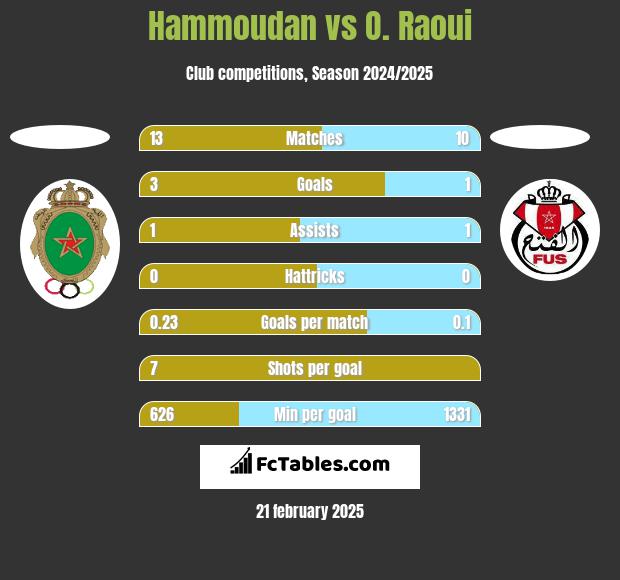 Hammoudan vs O. Raoui h2h player stats