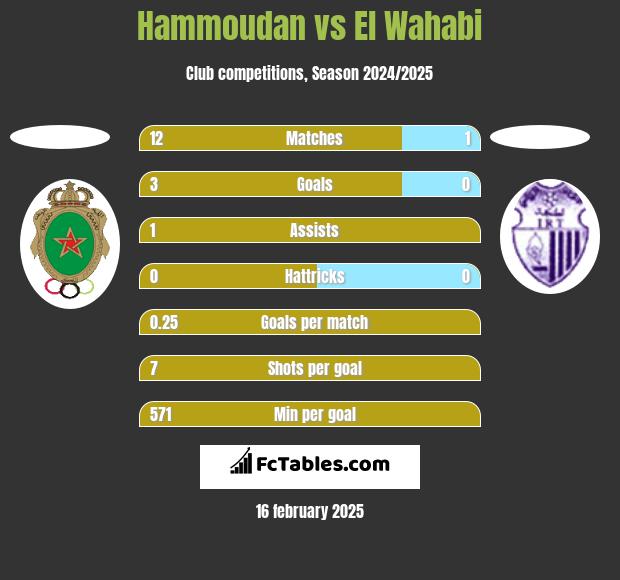 Hammoudan vs El Wahabi h2h player stats