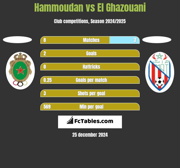 Hammoudan vs El Ghazouani h2h player stats