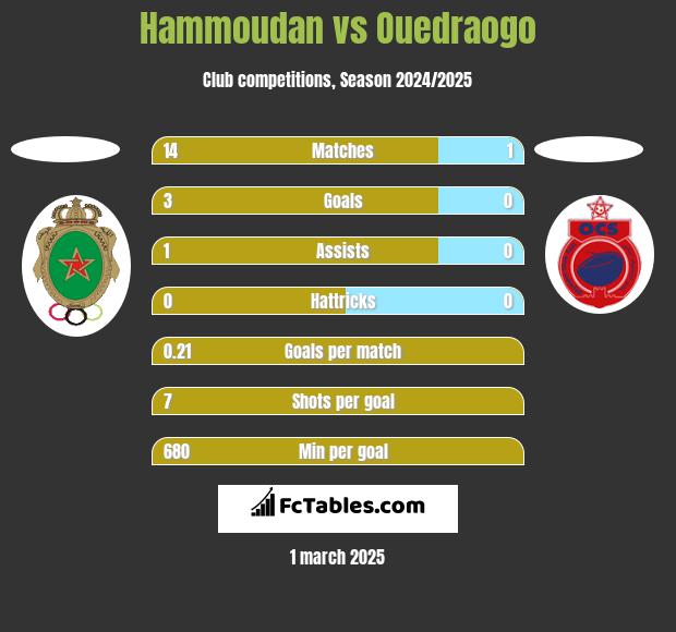 Hammoudan vs Ouedraogo h2h player stats