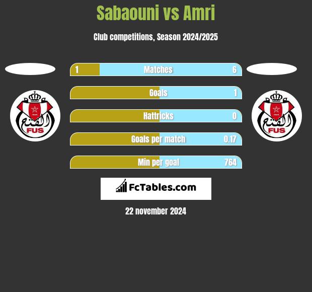 Sabaouni vs Amri h2h player stats