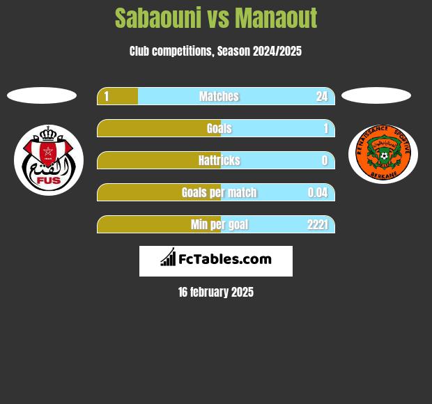 Sabaouni vs Manaout h2h player stats