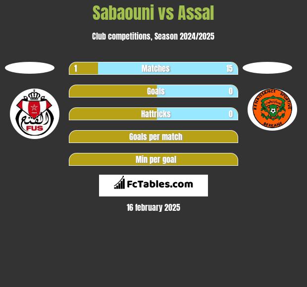 Sabaouni vs Assal h2h player stats