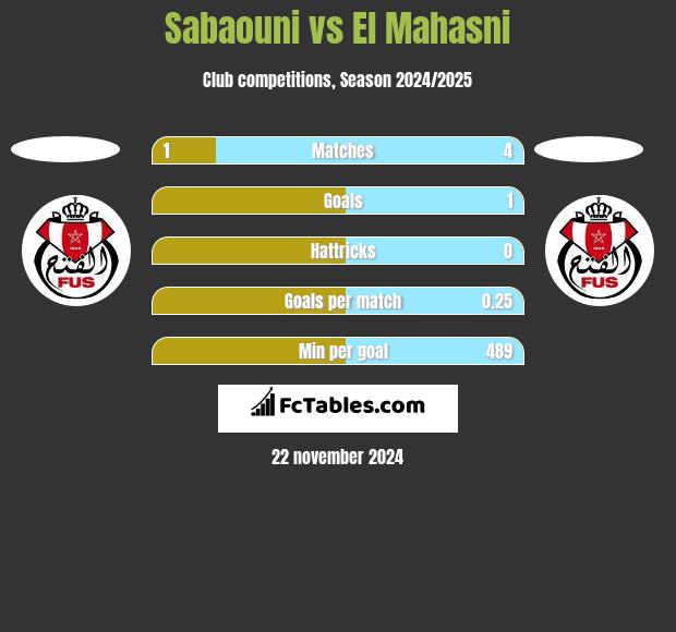 Sabaouni vs El Mahasni h2h player stats