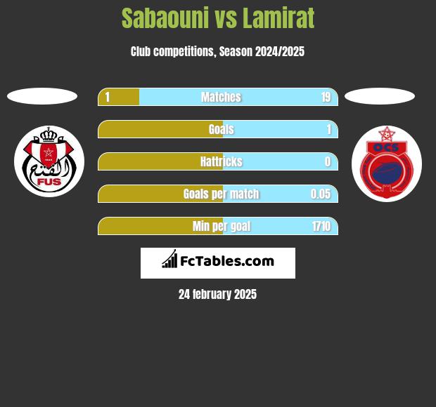 Sabaouni vs Lamirat h2h player stats