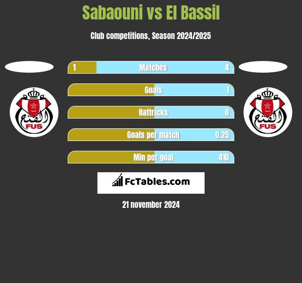 Sabaouni vs El Bassil h2h player stats