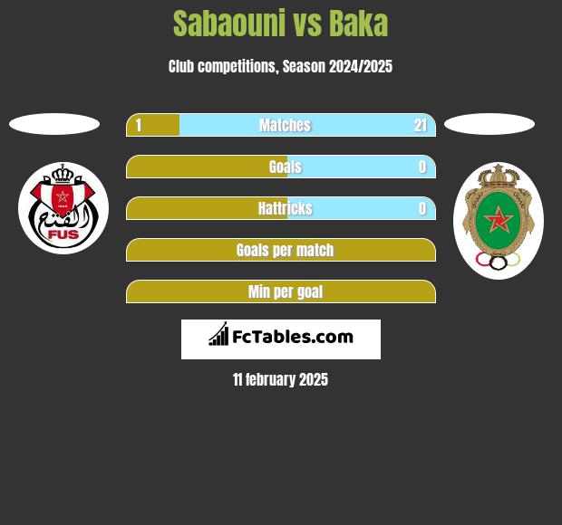 Sabaouni vs Baka h2h player stats