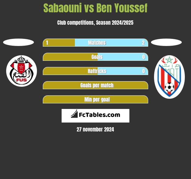 Sabaouni vs Ben Youssef h2h player stats