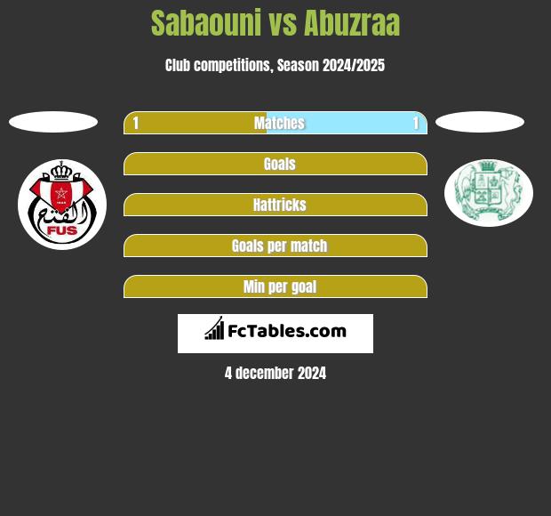 Sabaouni vs Abuzraa h2h player stats