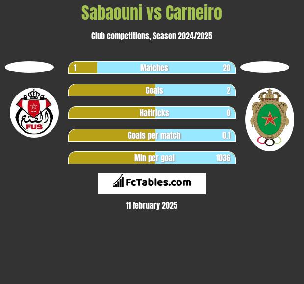 Sabaouni vs Carneiro h2h player stats