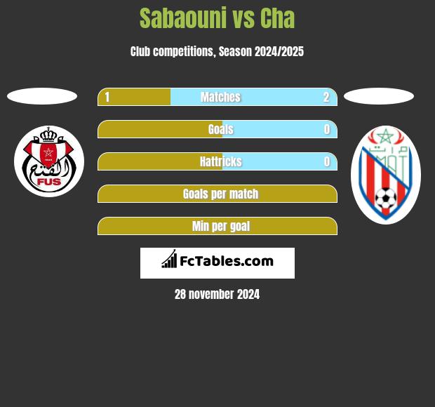 Sabaouni vs Cha h2h player stats