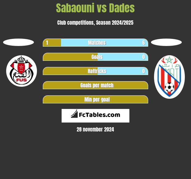 Sabaouni vs Dades h2h player stats