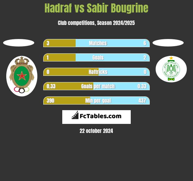 Hadraf vs Sabir Bougrine h2h player stats