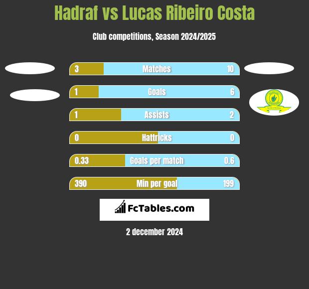 Hadraf vs Lucas Ribeiro Costa h2h player stats