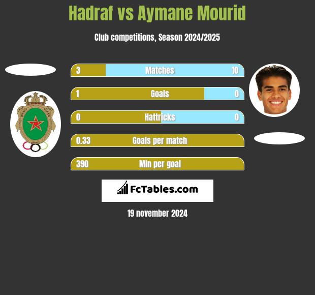 Hadraf vs Aymane Mourid h2h player stats