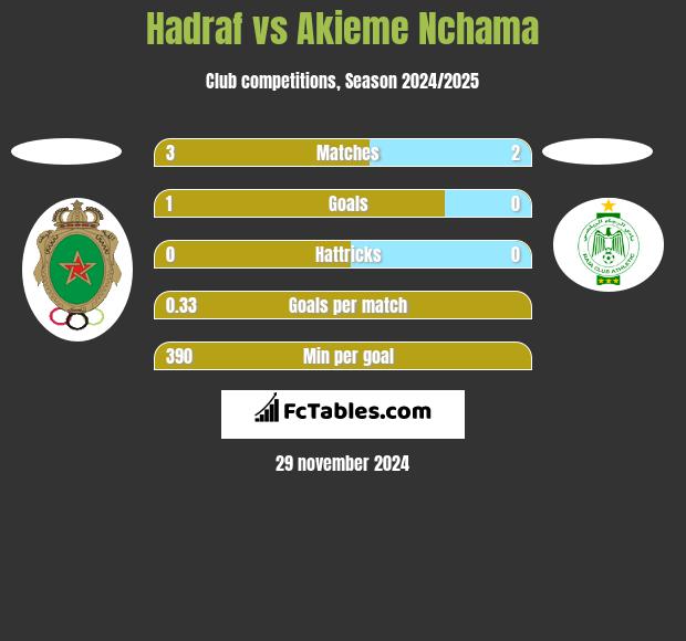 Hadraf vs Akieme Nchama h2h player stats