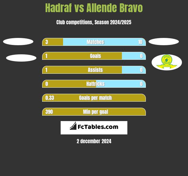 Hadraf vs Allende Bravo h2h player stats