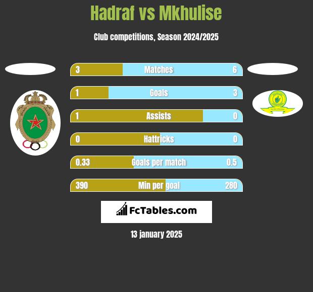 Hadraf vs Mkhulise h2h player stats