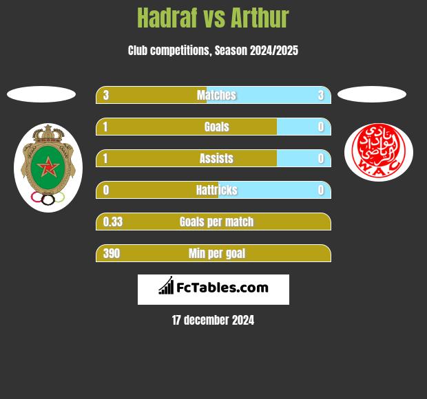 Hadraf vs Arthur h2h player stats