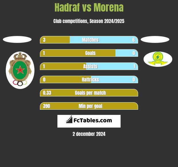 Hadraf vs Morena h2h player stats