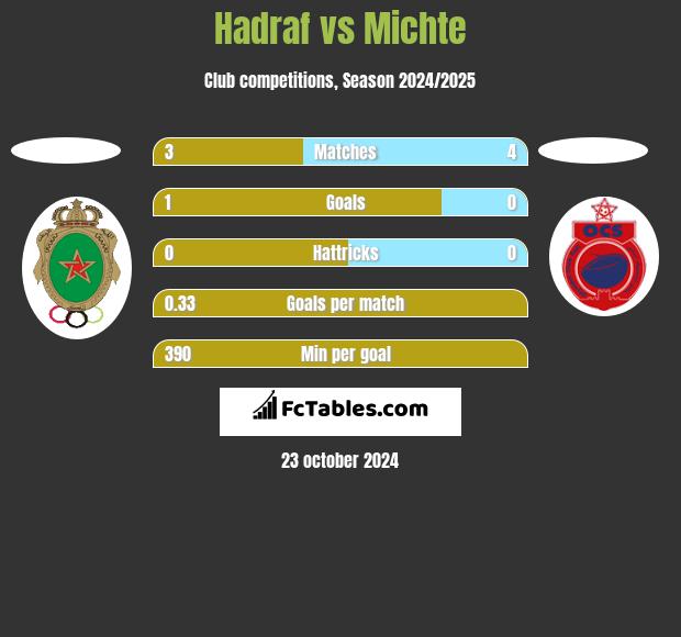 Hadraf vs Michte h2h player stats