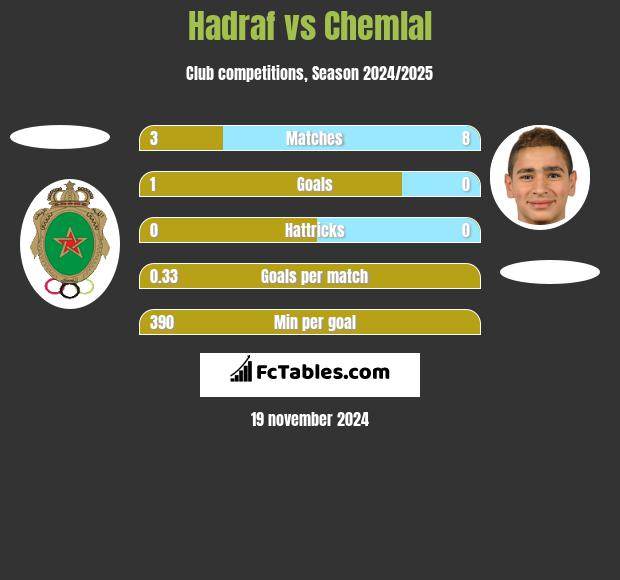 Hadraf vs Chemlal h2h player stats