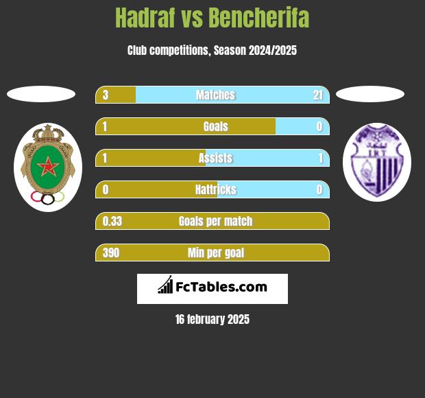 Hadraf vs Bencherifa h2h player stats