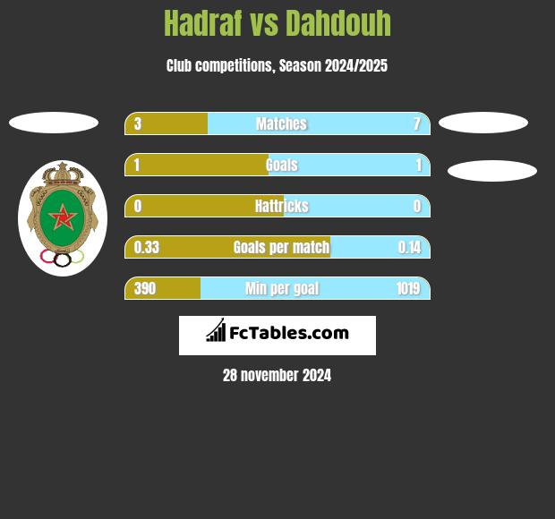 Hadraf vs Dahdouh h2h player stats