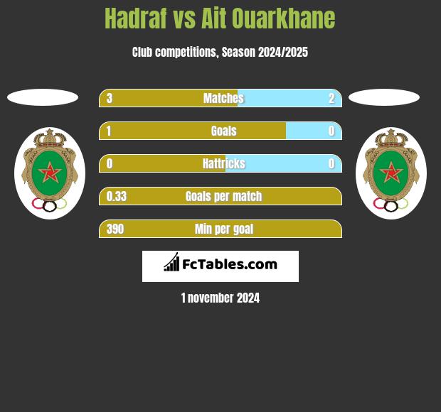 Hadraf vs Ait Ouarkhane h2h player stats