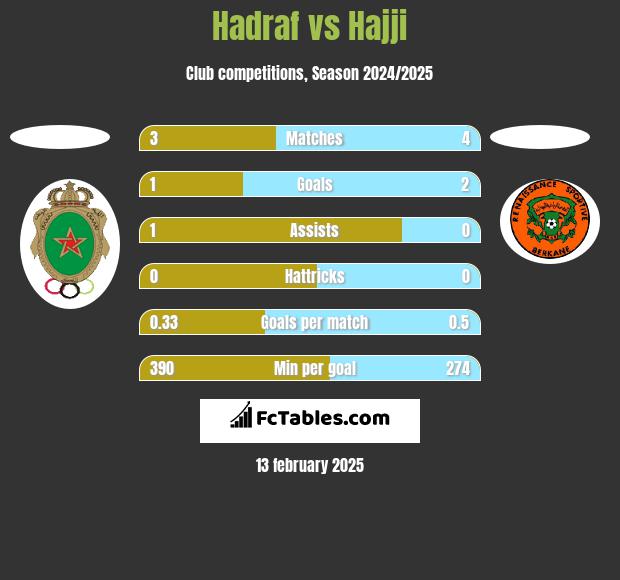 Hadraf vs Hajji h2h player stats