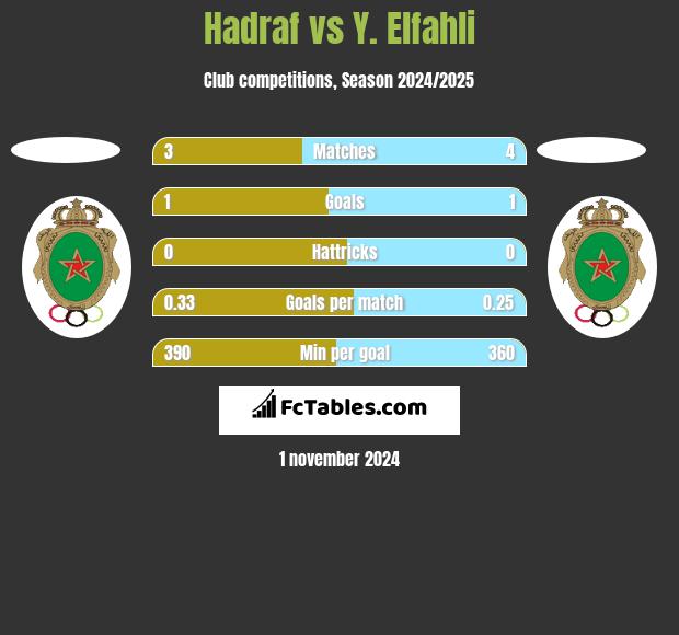 Hadraf vs Y. Elfahli h2h player stats