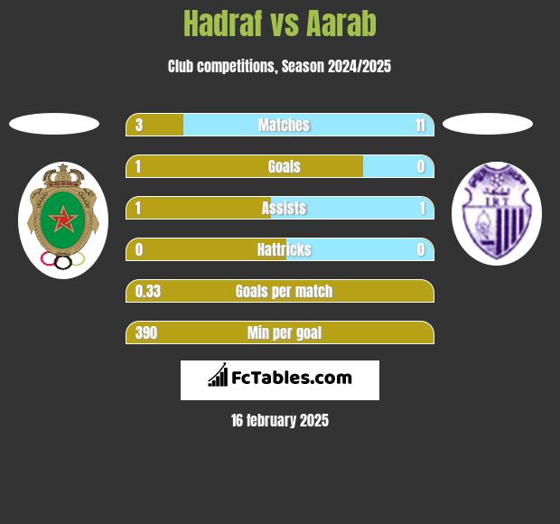 Hadraf vs Aarab h2h player stats