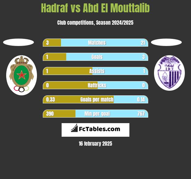 Hadraf vs Abd El Mouttalib h2h player stats